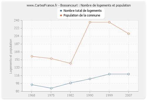 Bossancourt : Nombre de logements et population