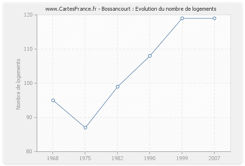 Bossancourt : Evolution du nombre de logements