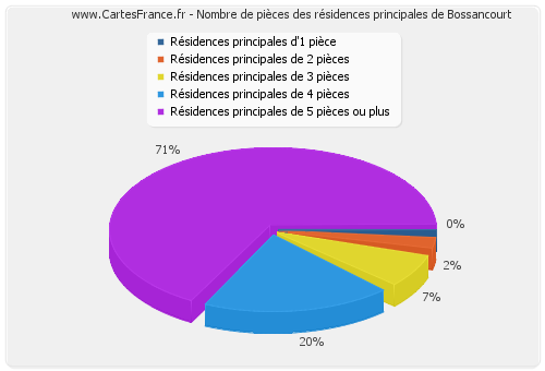 Nombre de pièces des résidences principales de Bossancourt