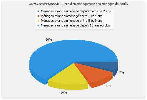 Date d'emménagement des ménages de Bouilly