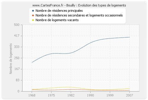 Bouilly : Evolution des types de logements