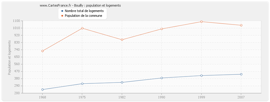 Bouilly : population et logements