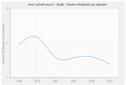 Bouilly : Nombre d'habitants par logement