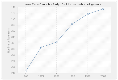 Bouilly : Evolution du nombre de logements