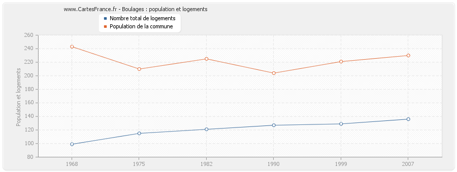 Boulages : population et logements