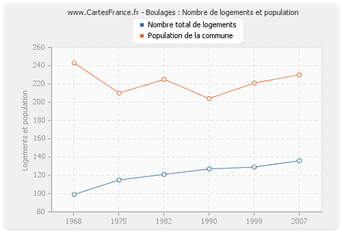 Boulages : Nombre de logements et population