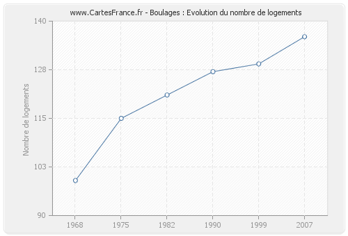 Boulages : Evolution du nombre de logements