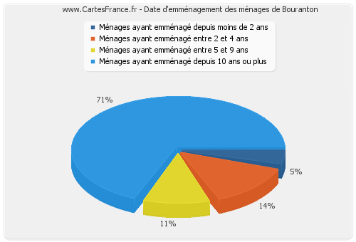 Date d'emménagement des ménages de Bouranton