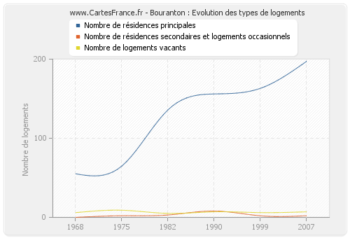 Bouranton : Evolution des types de logements