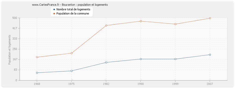 Bouranton : population et logements