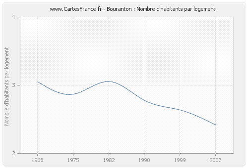 Bouranton : Nombre d'habitants par logement