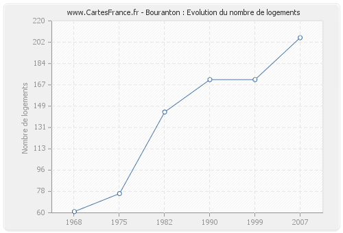 Bouranton : Evolution du nombre de logements