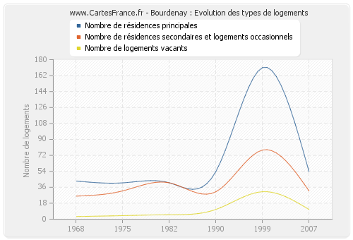 Bourdenay : Evolution des types de logements