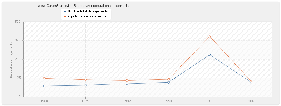 Bourdenay : population et logements