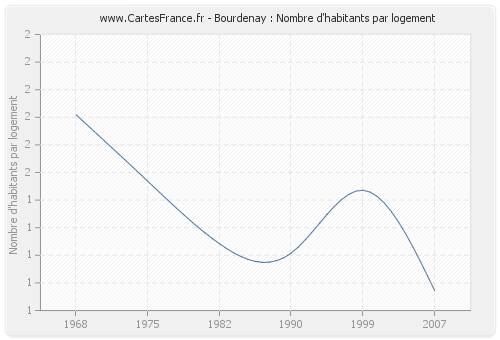 Bourdenay : Nombre d'habitants par logement