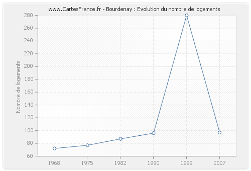 Bourdenay : Evolution du nombre de logements