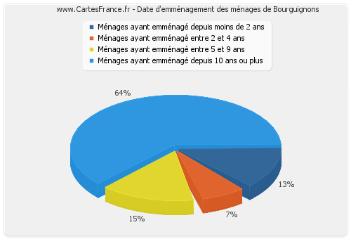 Date d'emménagement des ménages de Bourguignons