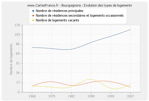 Bourguignons : Evolution des types de logements