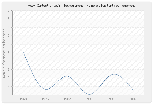 Bourguignons : Nombre d'habitants par logement