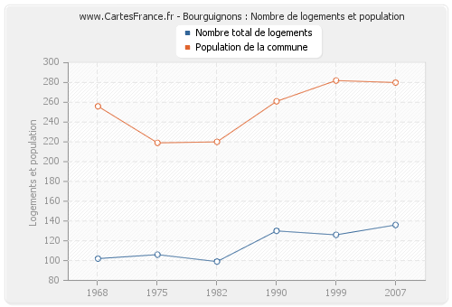 Bourguignons : Nombre de logements et population