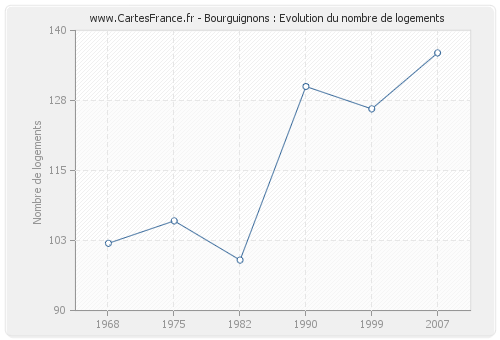 Bourguignons : Evolution du nombre de logements