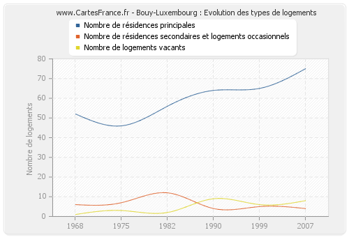 Bouy-Luxembourg : Evolution des types de logements