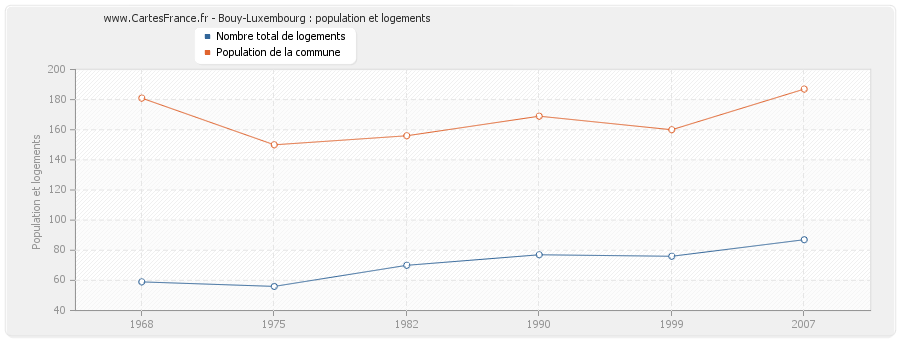 Bouy-Luxembourg : population et logements