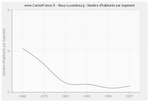 Bouy-Luxembourg : Nombre d'habitants par logement