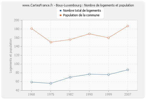 Bouy-Luxembourg : Nombre de logements et population