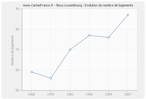 Bouy-Luxembourg : Evolution du nombre de logements