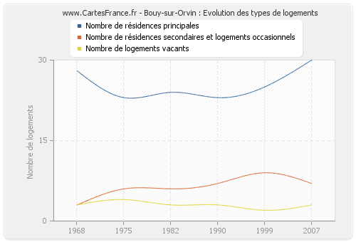 Bouy-sur-Orvin : Evolution des types de logements