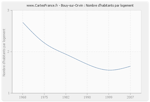 Bouy-sur-Orvin : Nombre d'habitants par logement