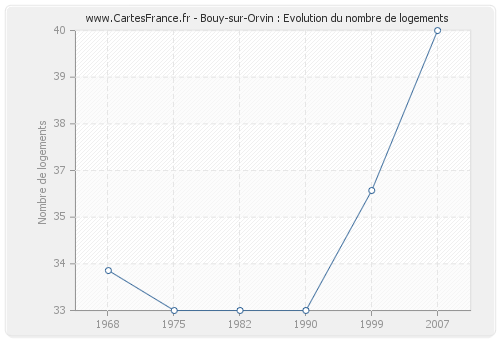 Bouy-sur-Orvin : Evolution du nombre de logements