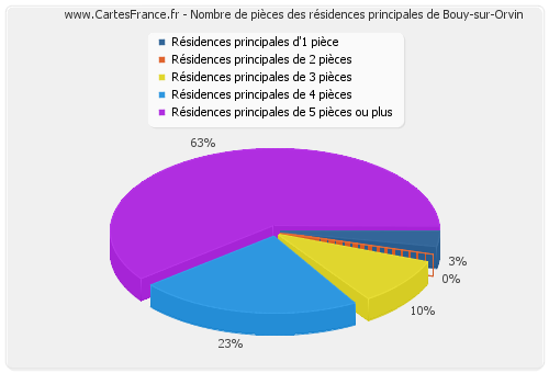 Nombre de pièces des résidences principales de Bouy-sur-Orvin