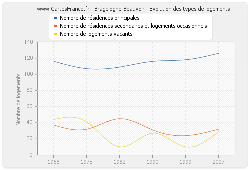 Bragelogne-Beauvoir : Evolution des types de logements