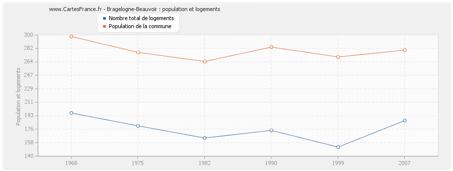 Bragelogne-Beauvoir : population et logements