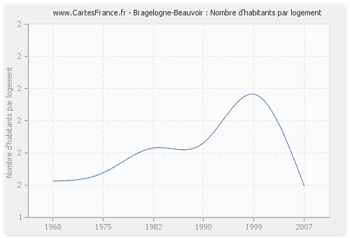 Bragelogne-Beauvoir : Nombre d'habitants par logement