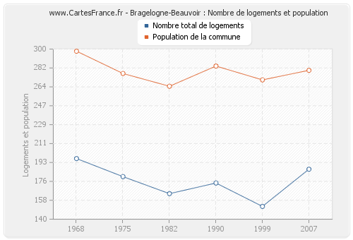 Bragelogne-Beauvoir : Nombre de logements et population