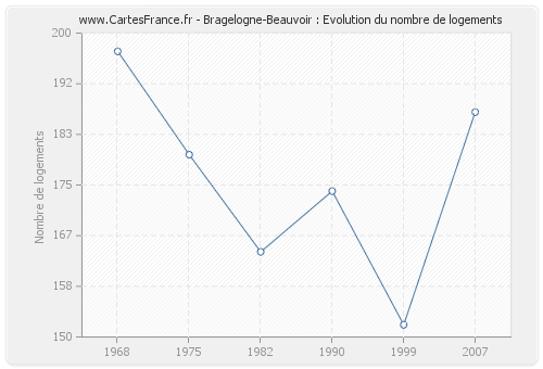Bragelogne-Beauvoir : Evolution du nombre de logements
