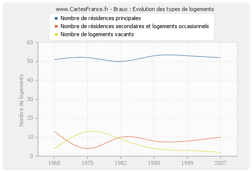 Braux : Evolution des types de logements