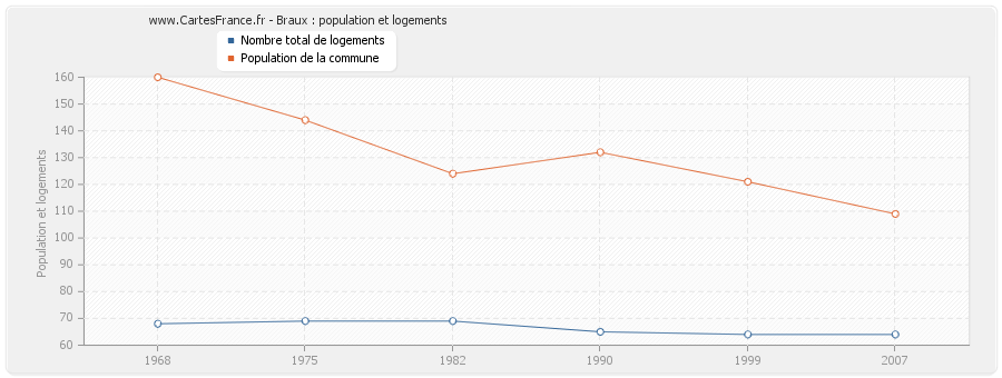 Braux : population et logements