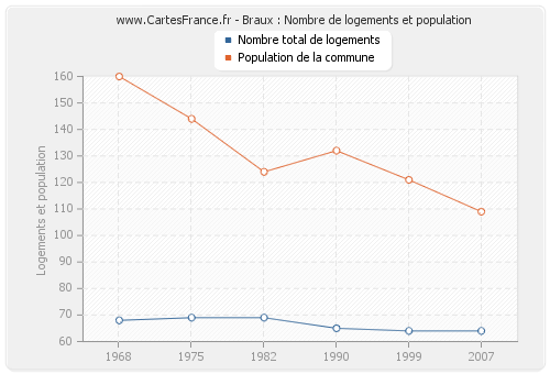 Braux : Nombre de logements et population