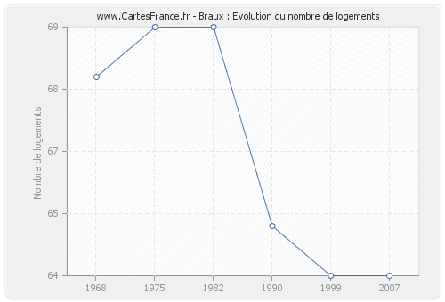 Braux : Evolution du nombre de logements