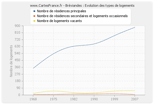 Bréviandes : Evolution des types de logements