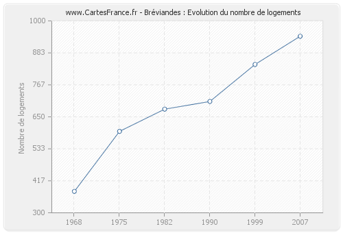 Bréviandes : Evolution du nombre de logements