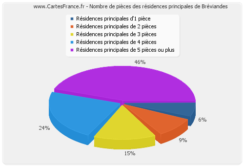 Nombre de pièces des résidences principales de Bréviandes