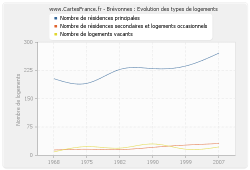 Brévonnes : Evolution des types de logements