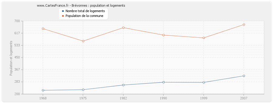 Brévonnes : population et logements