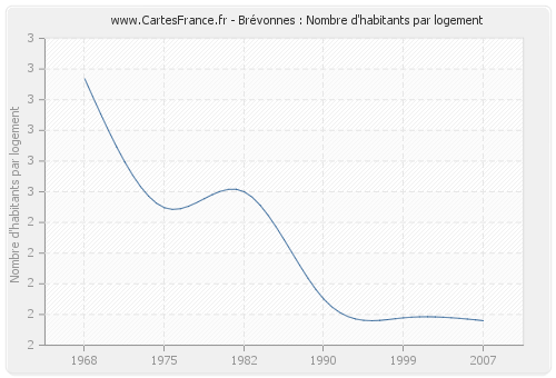 Brévonnes : Nombre d'habitants par logement