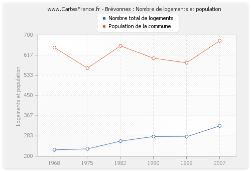 Brévonnes : Nombre de logements et population